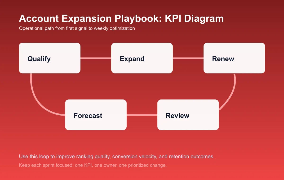 Account Expansion Playbook process diagram