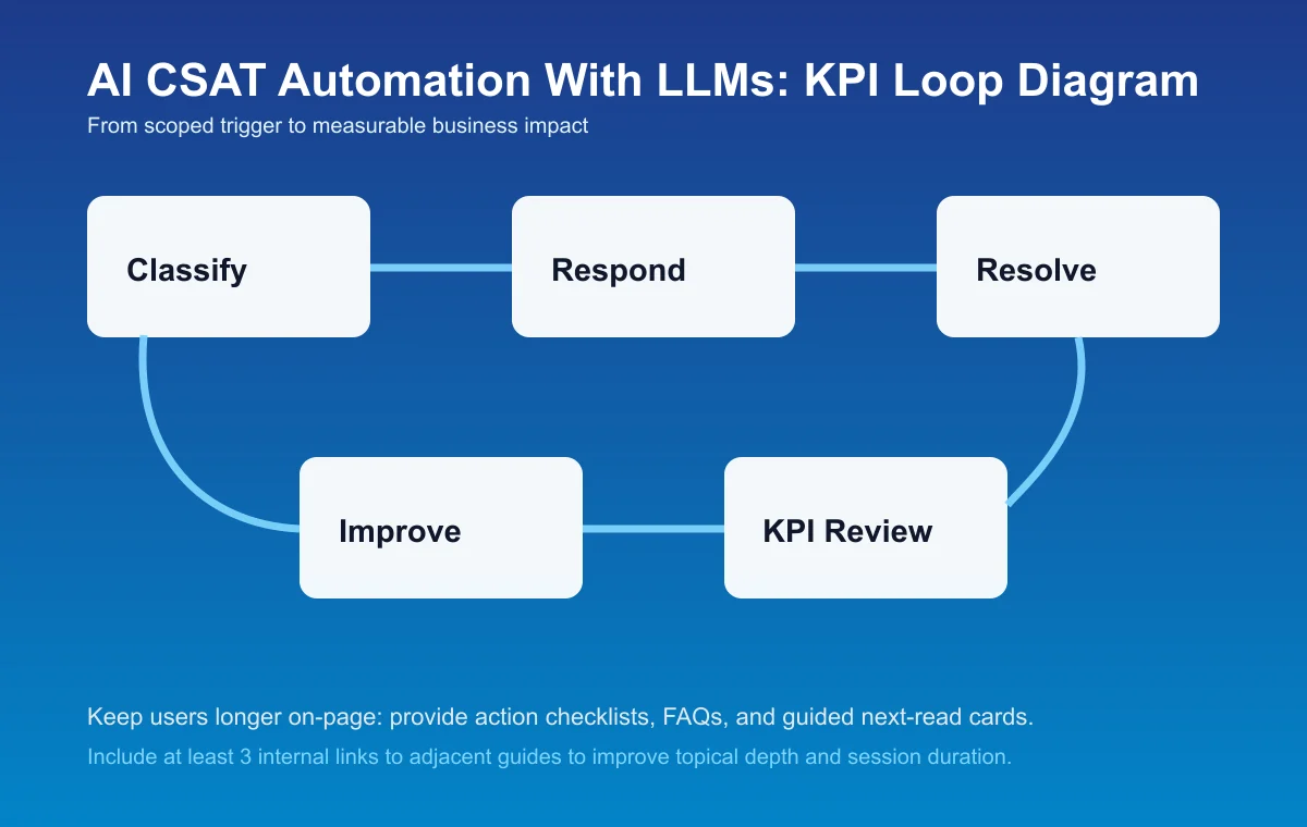 AI CSAT Automation With LLMs process diagram and KPI loop