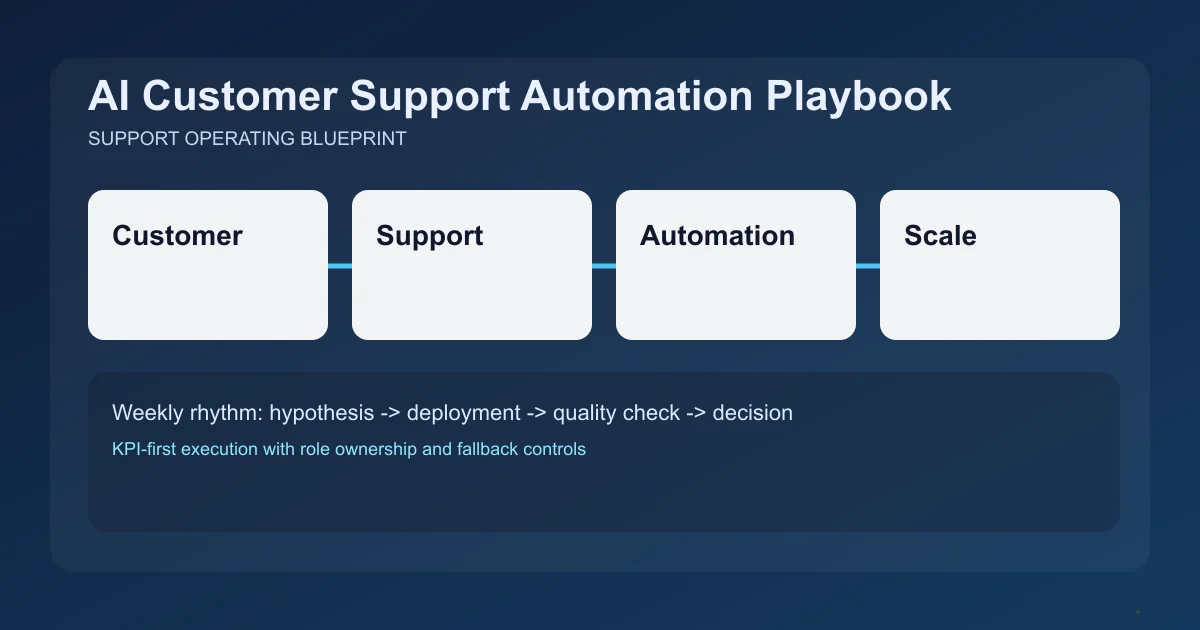 Editorial image for AI Customer Support Automation Playbook