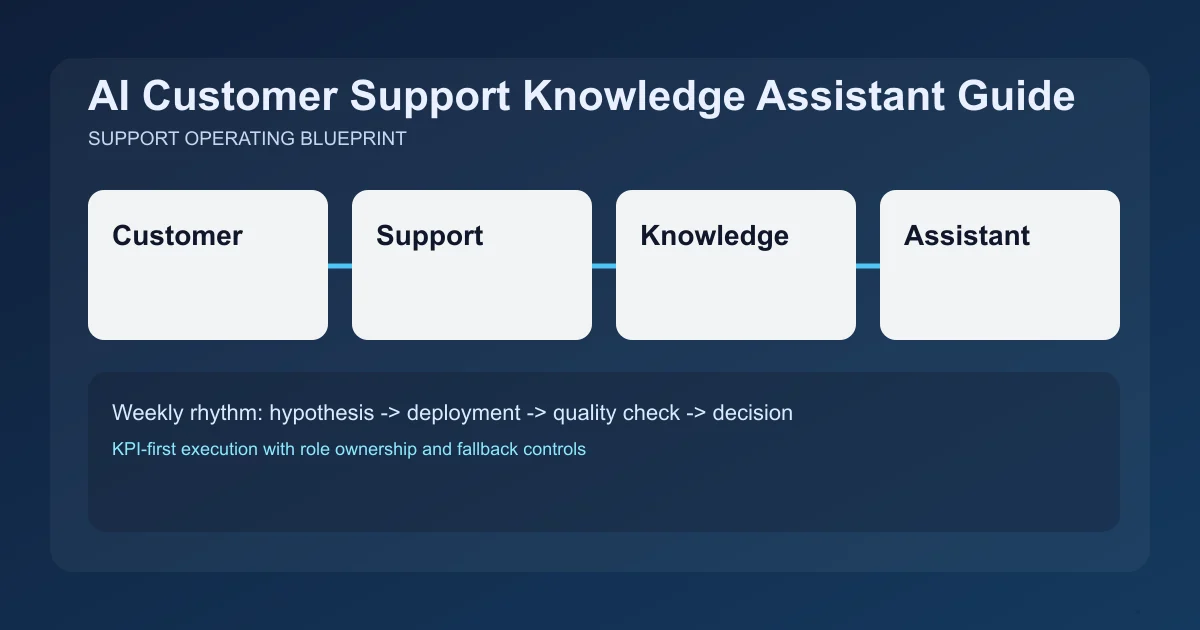 Editorial image for AI Customer Support Knowledge Assistant Guide
