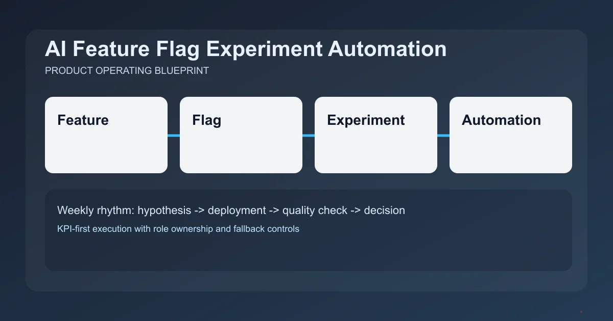 Editorial image for AI Feature Flag Experiment Automation