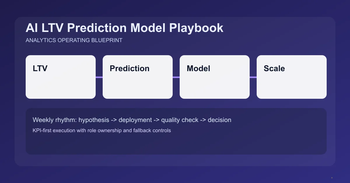 Editorial image for AI LTV Prediction Model Playbook