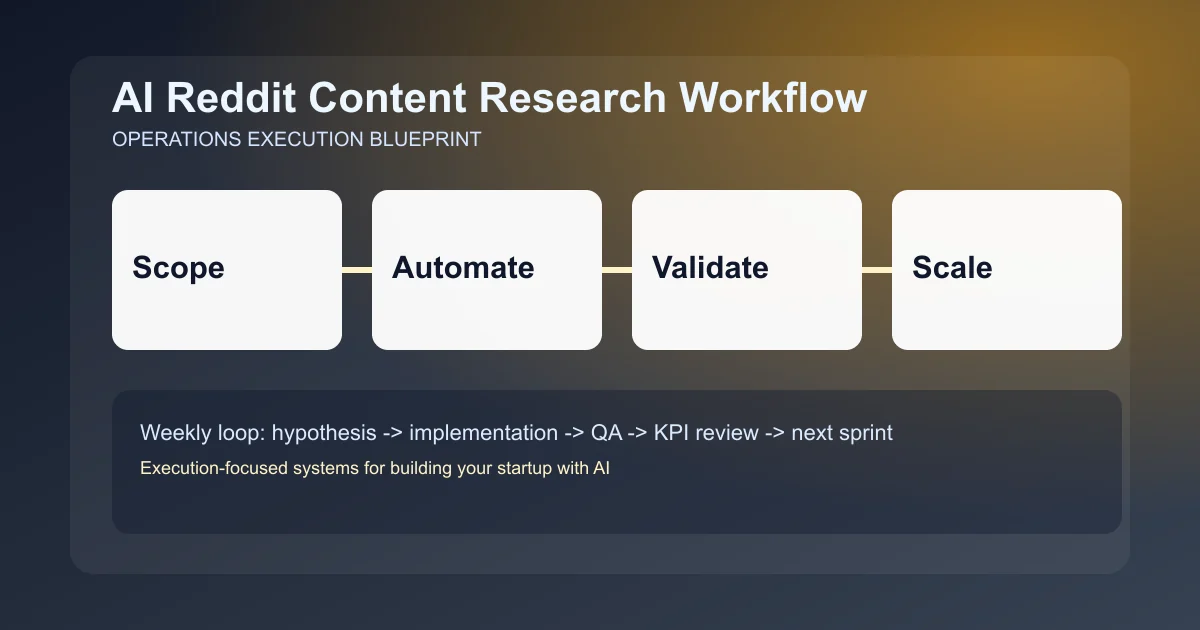 Editorial image for AI Reddit Content Research Workflow