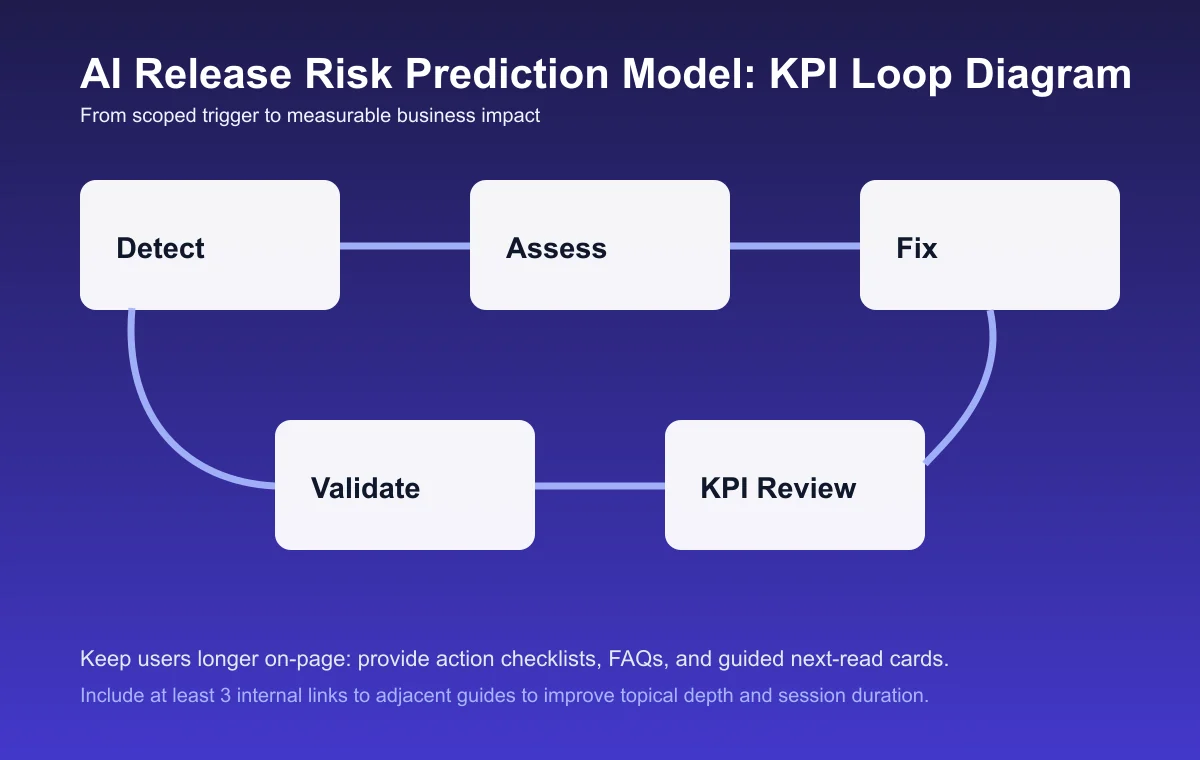 AI Release Risk Prediction Model process diagram and KPI loop