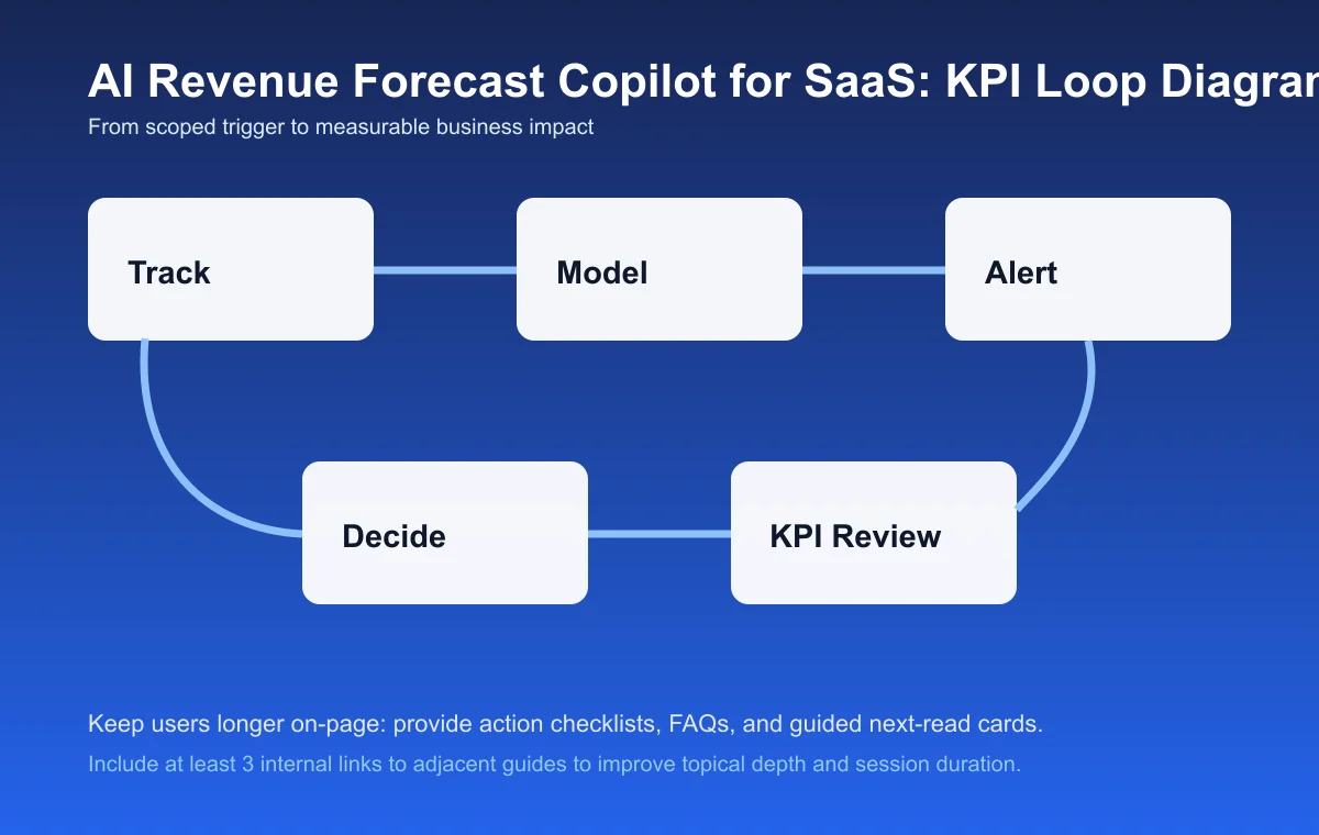 AI Revenue Forecast Copilot for SaaS process diagram and KPI loop
