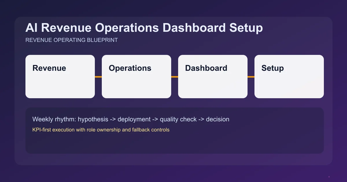 Editorial image for AI Revenue Operations Dashboard Setup