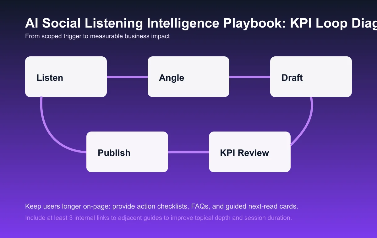 AI Social Listening Intelligence Playbook process diagram and KPI loop