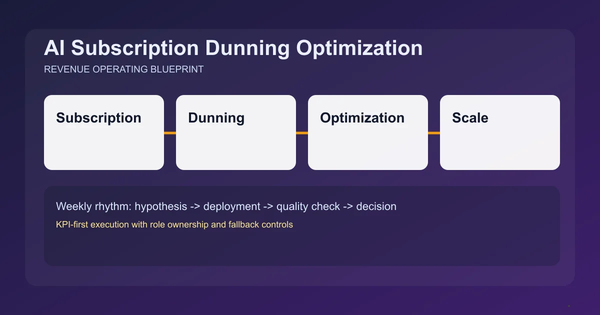 Editorial image for AI Subscription Dunning Optimization