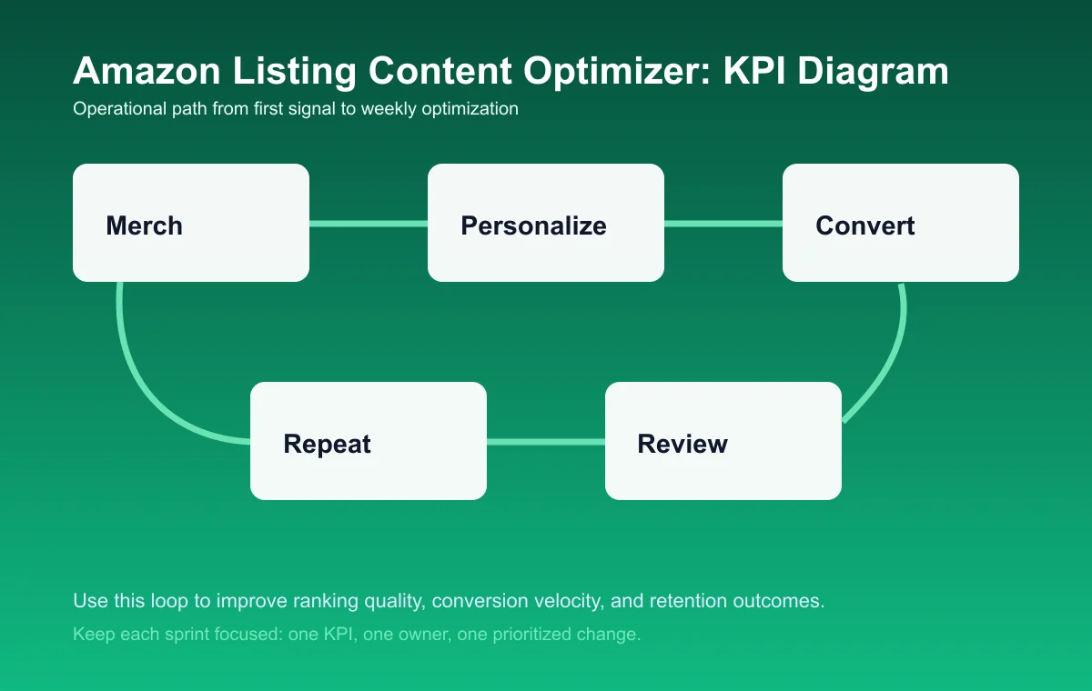 Amazon Listing Content Optimizer process diagram