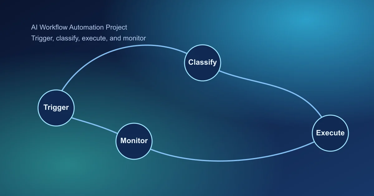 AI workflow automation architecture from event trigger to monitored execution
