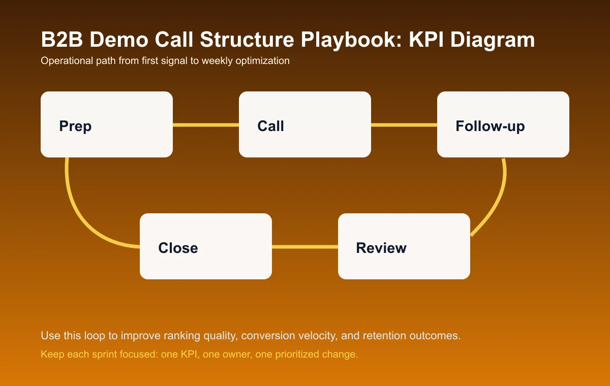 B2B Demo Call Structure Playbook process diagram