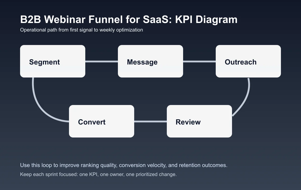 B2B Webinar Funnel for SaaS process diagram