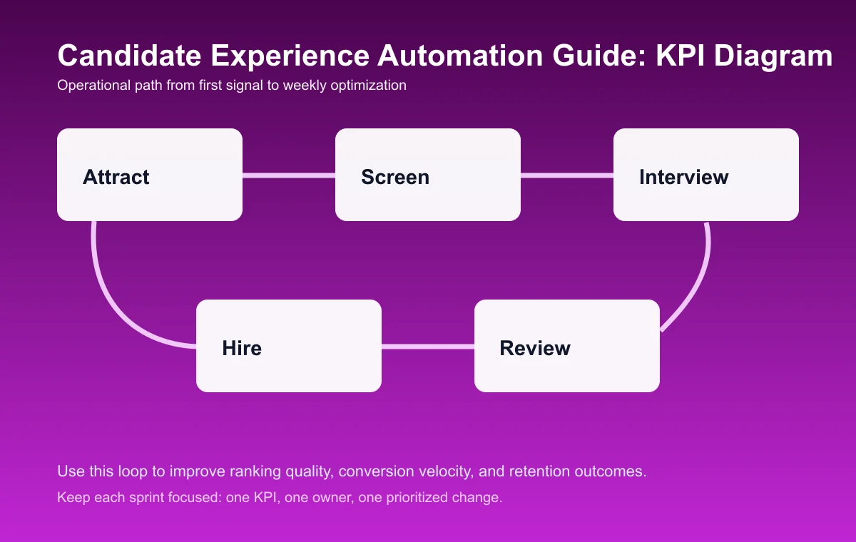 Candidate Experience Automation Guide process diagram
