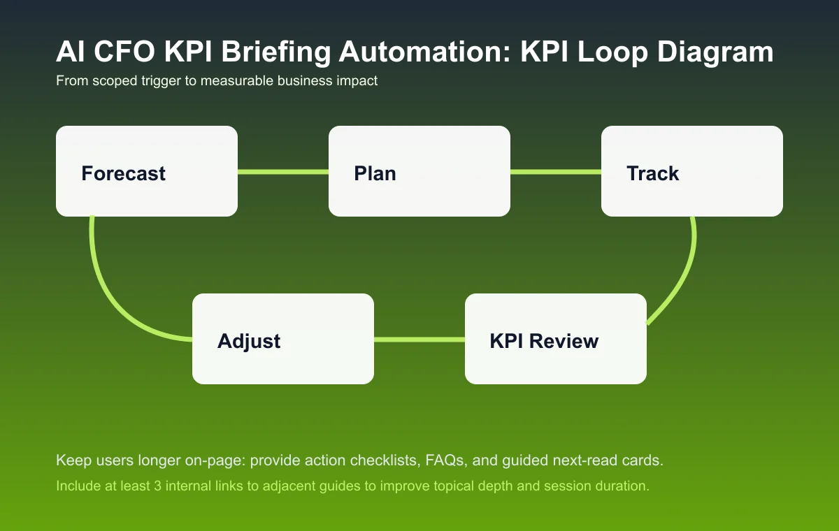 CFO KPI Briefing Automation process diagram and KPI loop