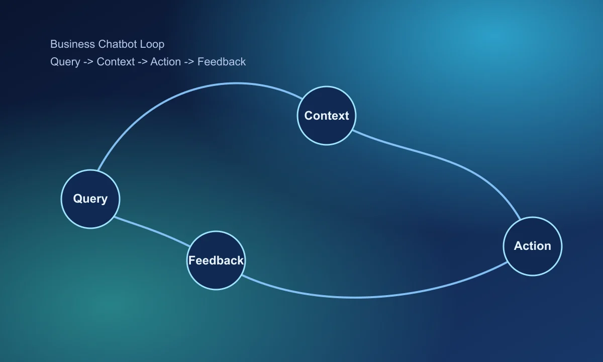 Business chatbot loop from query to context action and feedback