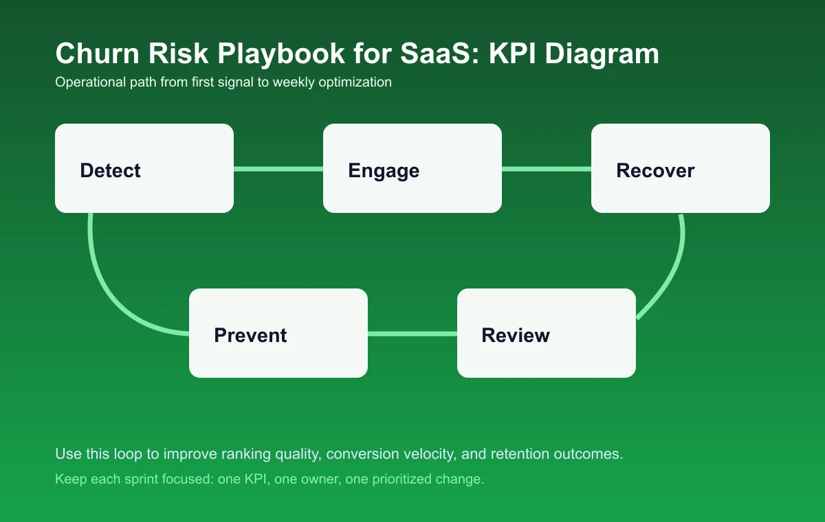Churn Risk Playbook for SaaS process diagram