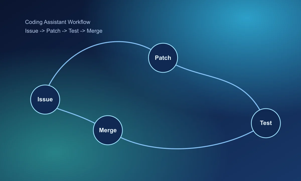 Coding assistant execution loop from issue to patch test and merge