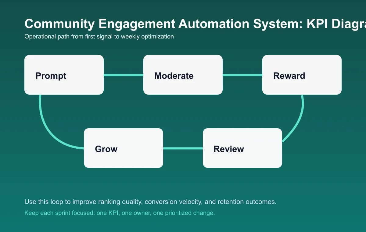 Community Engagement Automation System process diagram