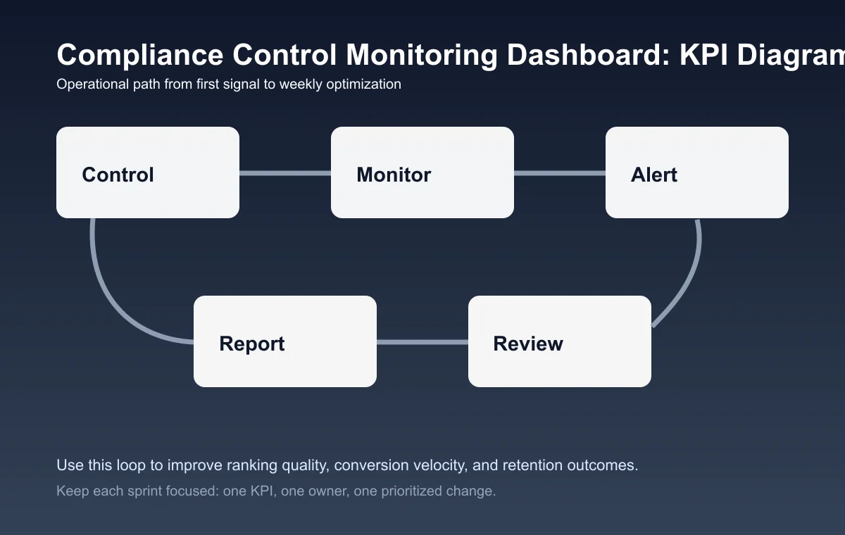 Compliance Control Monitoring Dashboard process diagram