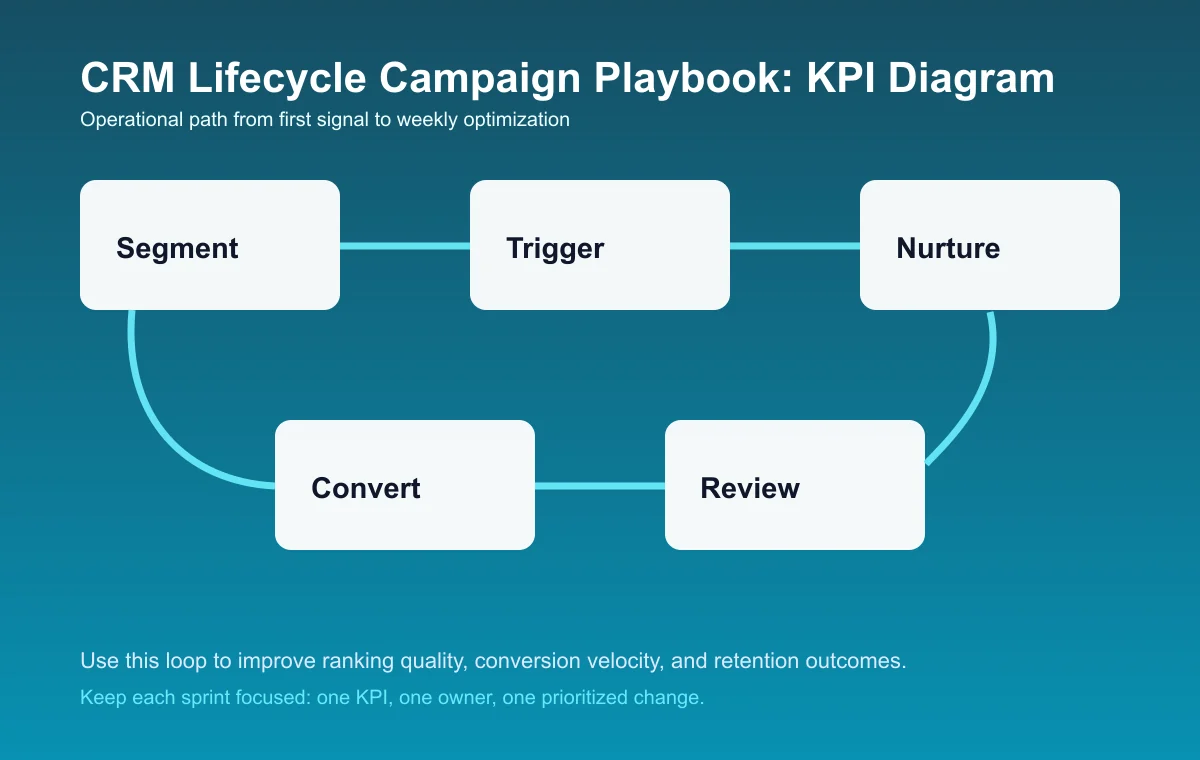 CRM Lifecycle Campaign Playbook process diagram