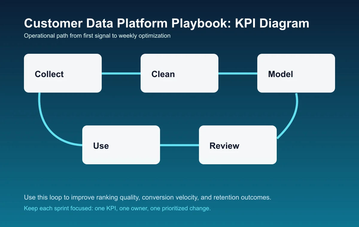 Customer Data Platform Playbook process diagram