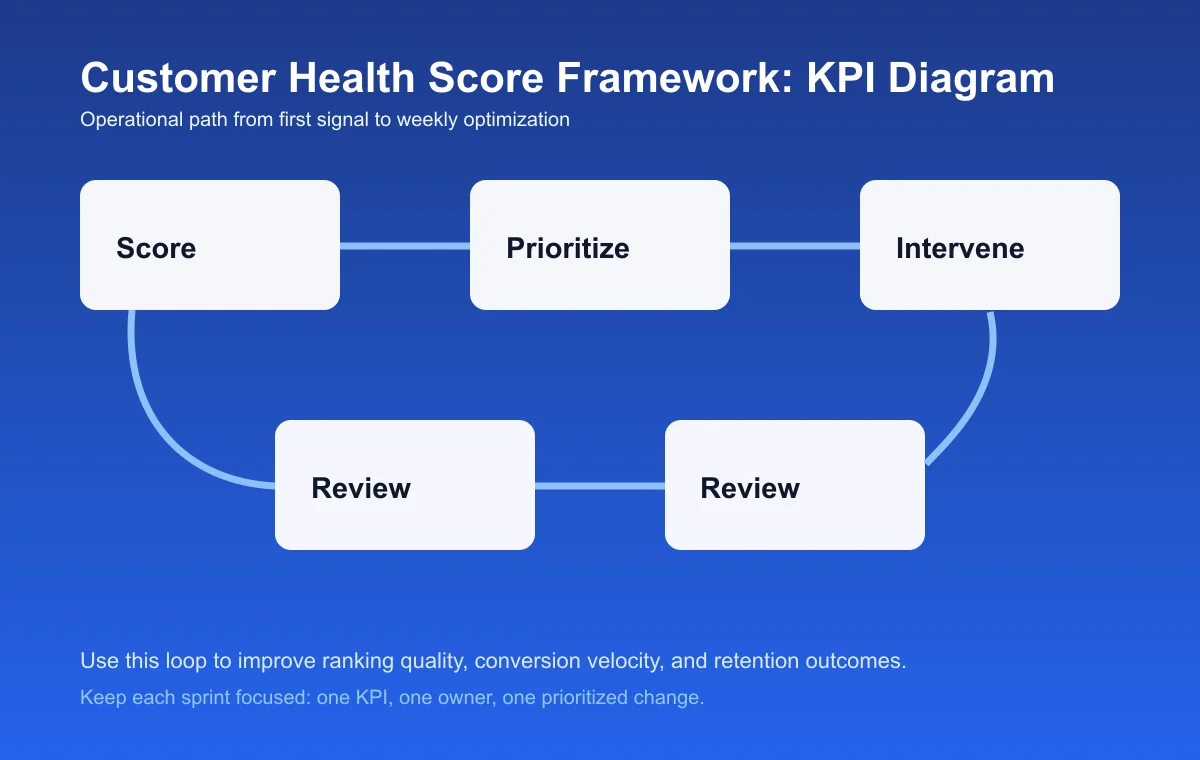 Customer Health Score Framework process diagram