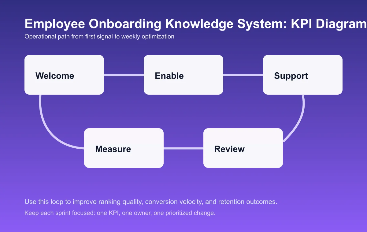 Employee Onboarding Knowledge System process diagram