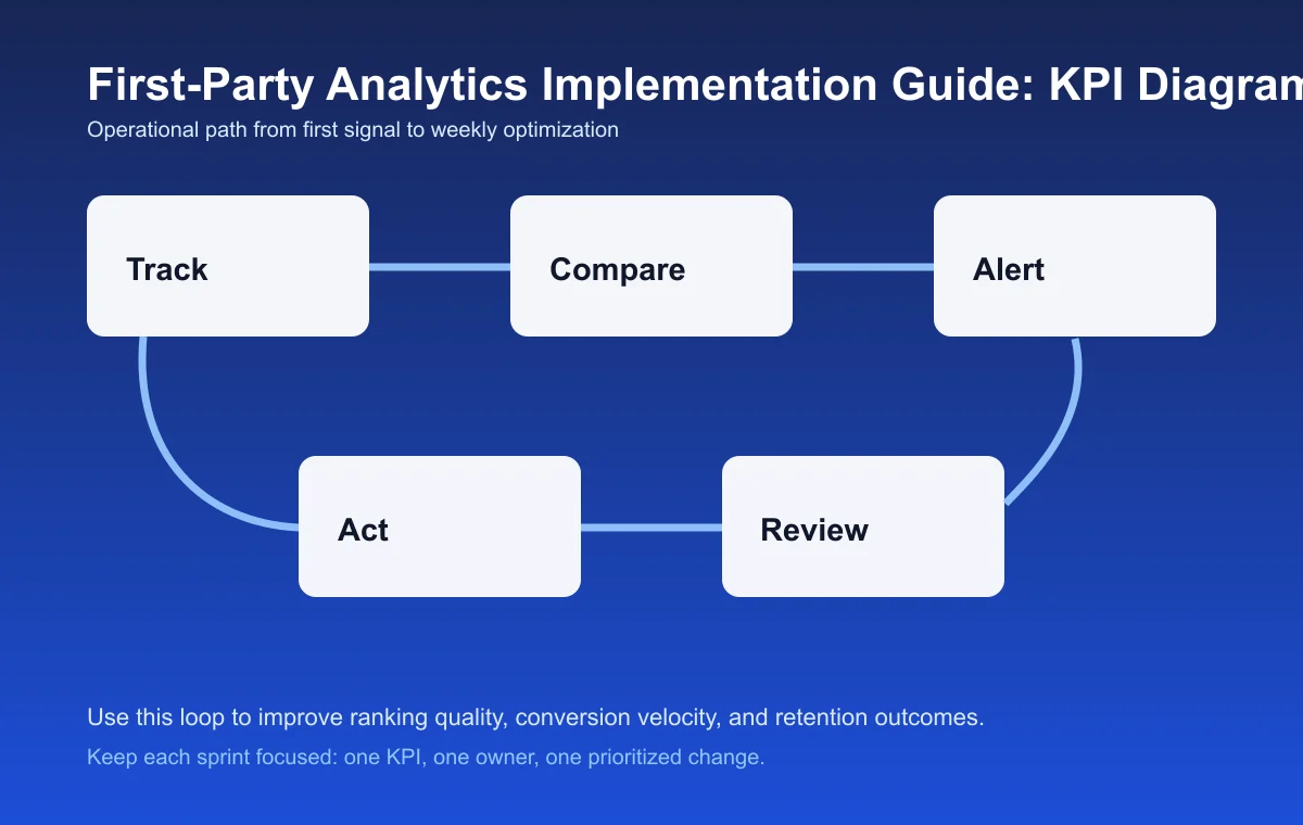 First-Party Analytics Implementation Guide process diagram
