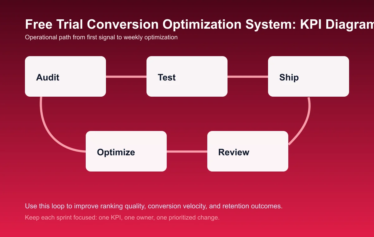 Free Trial Conversion Optimization System process diagram
