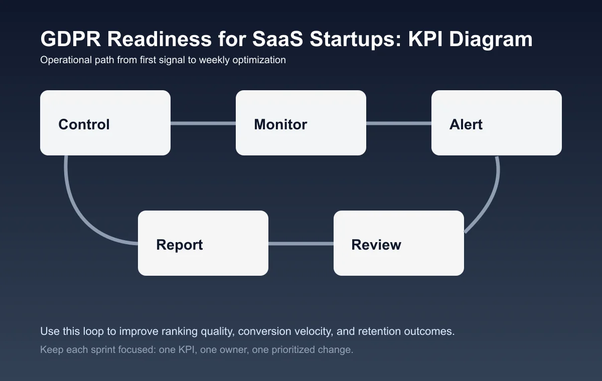 GDPR Readiness for SaaS Startups process diagram