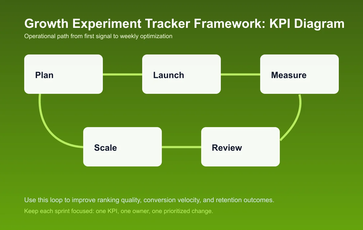 Growth Experiment Tracker Framework process diagram