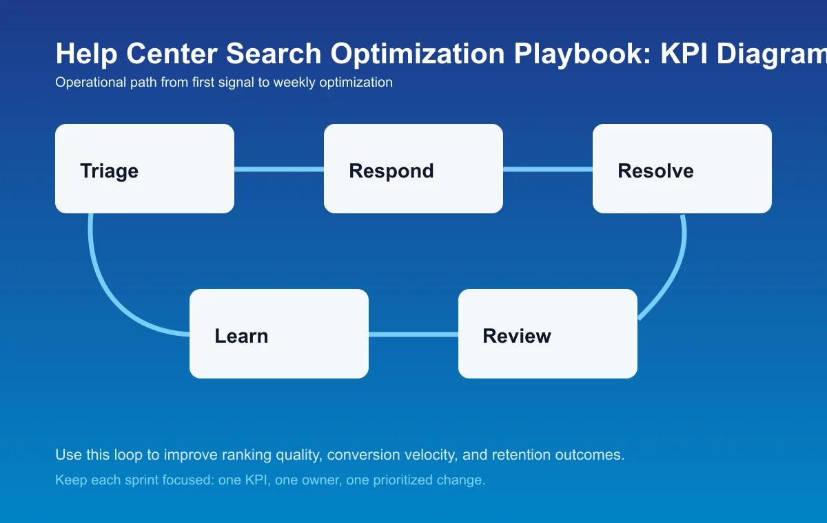 Help Center Search Optimization Playbook process diagram