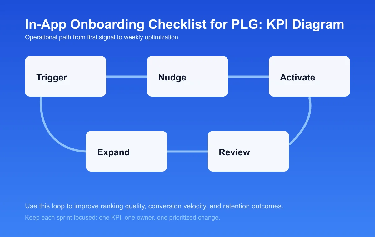 In-App Onboarding Checklist for PLG process diagram