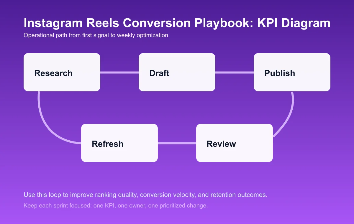 Instagram Reels Conversion Playbook process diagram