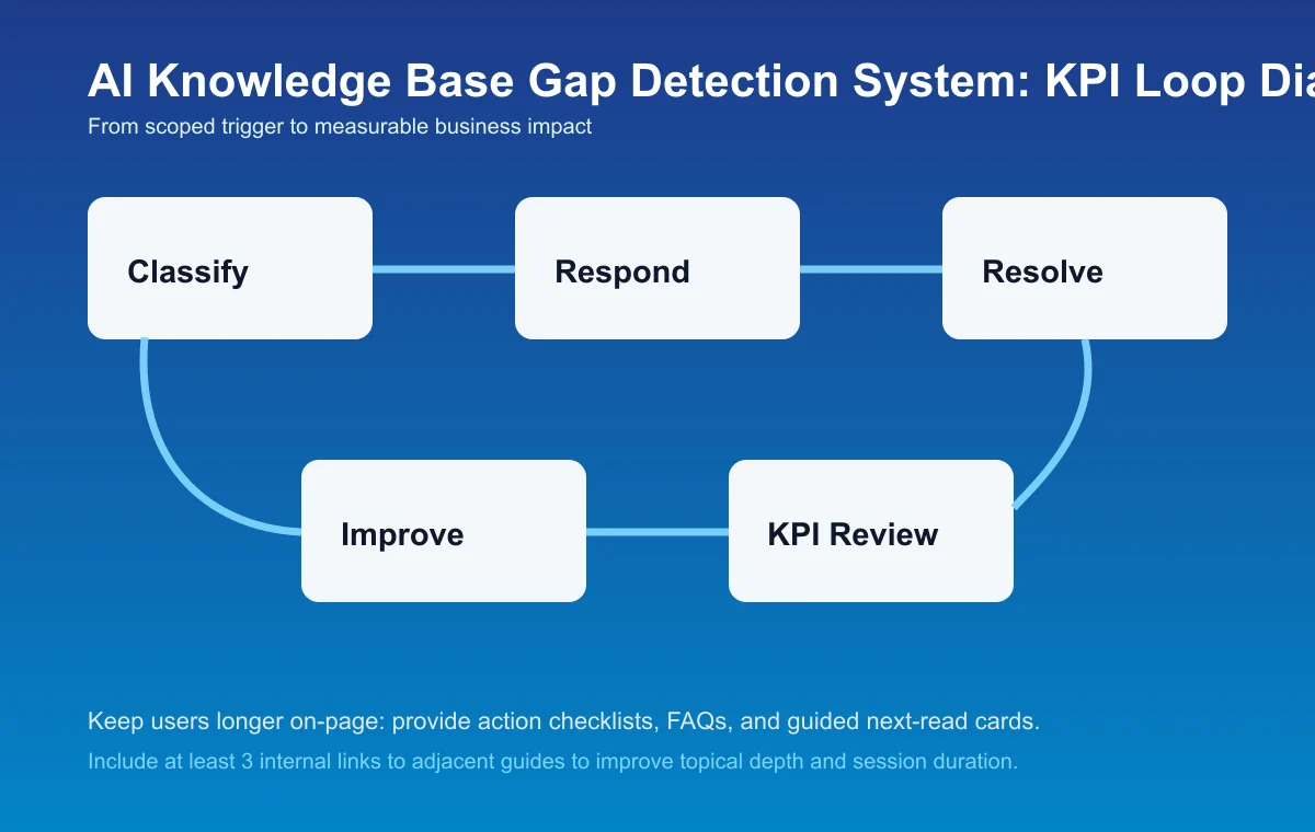 Knowledge Base Gap Detection System process diagram and KPI loop