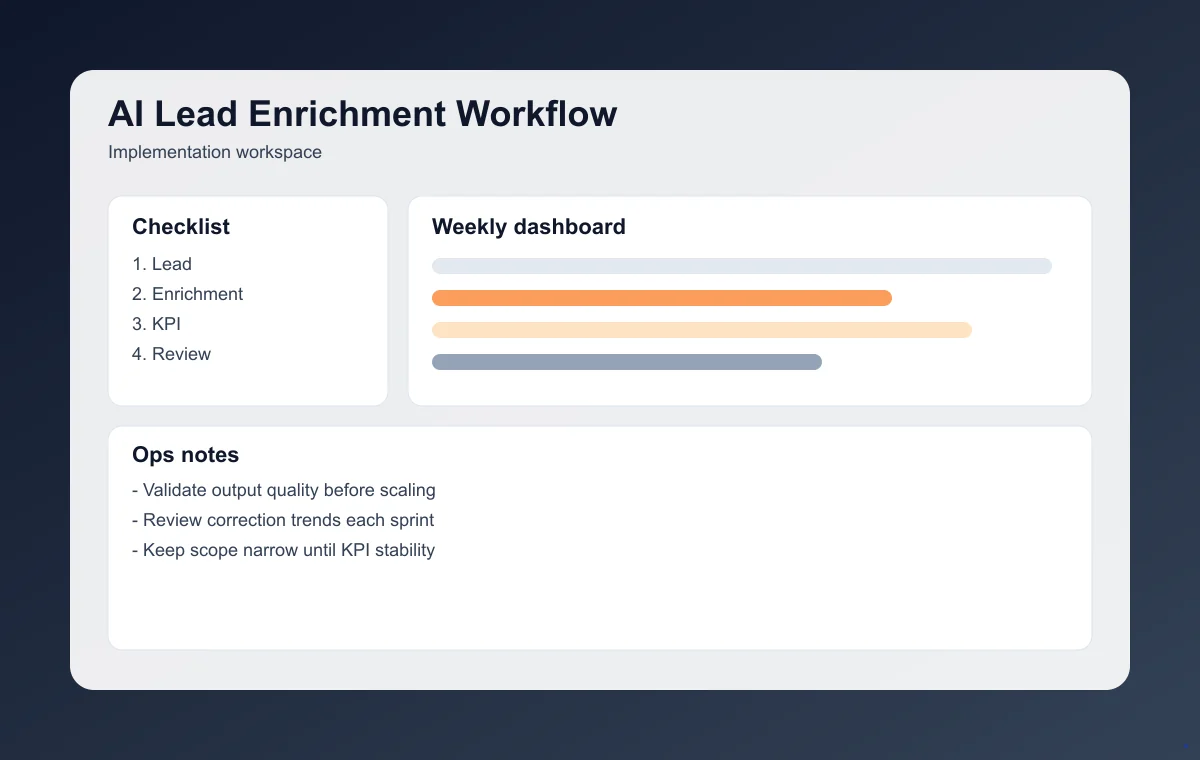 Editorial workflow image for Lead Enrichment Workflow