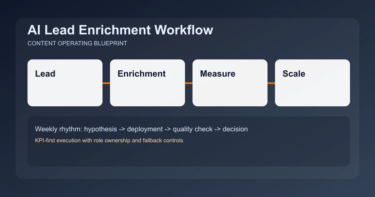 Editorial image for Lead Enrichment Workflow