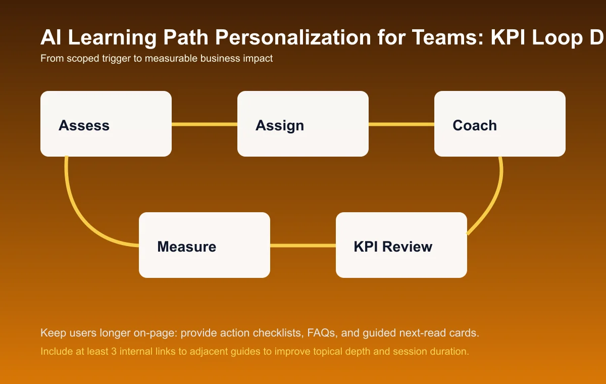 Learning Path Personalization for Teams process diagram and KPI loop