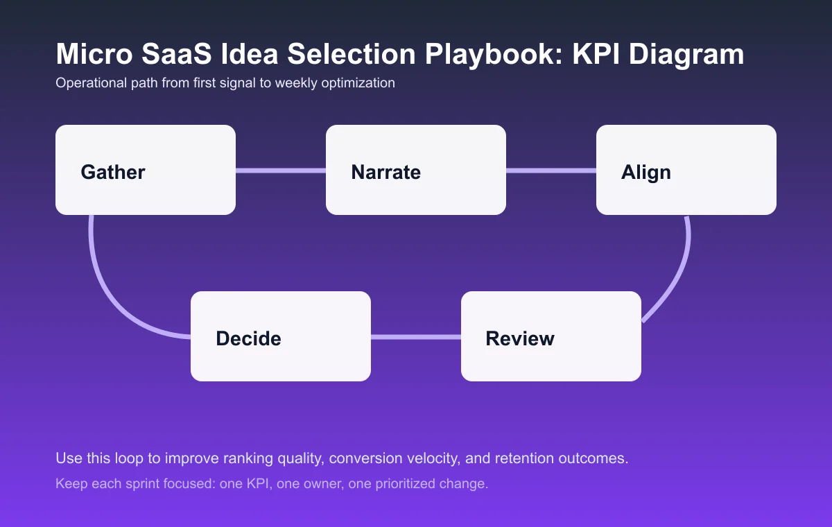 Micro SaaS Idea Selection Playbook process diagram
