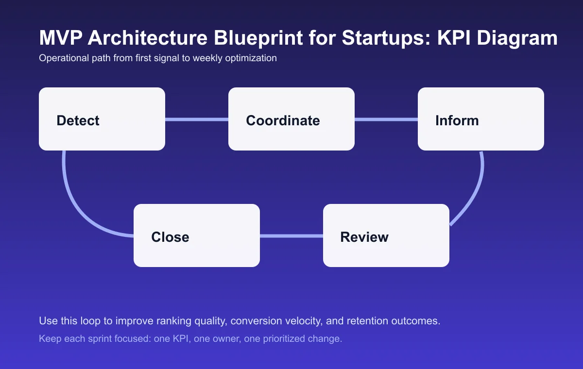 MVP Architecture Blueprint for Startups process diagram