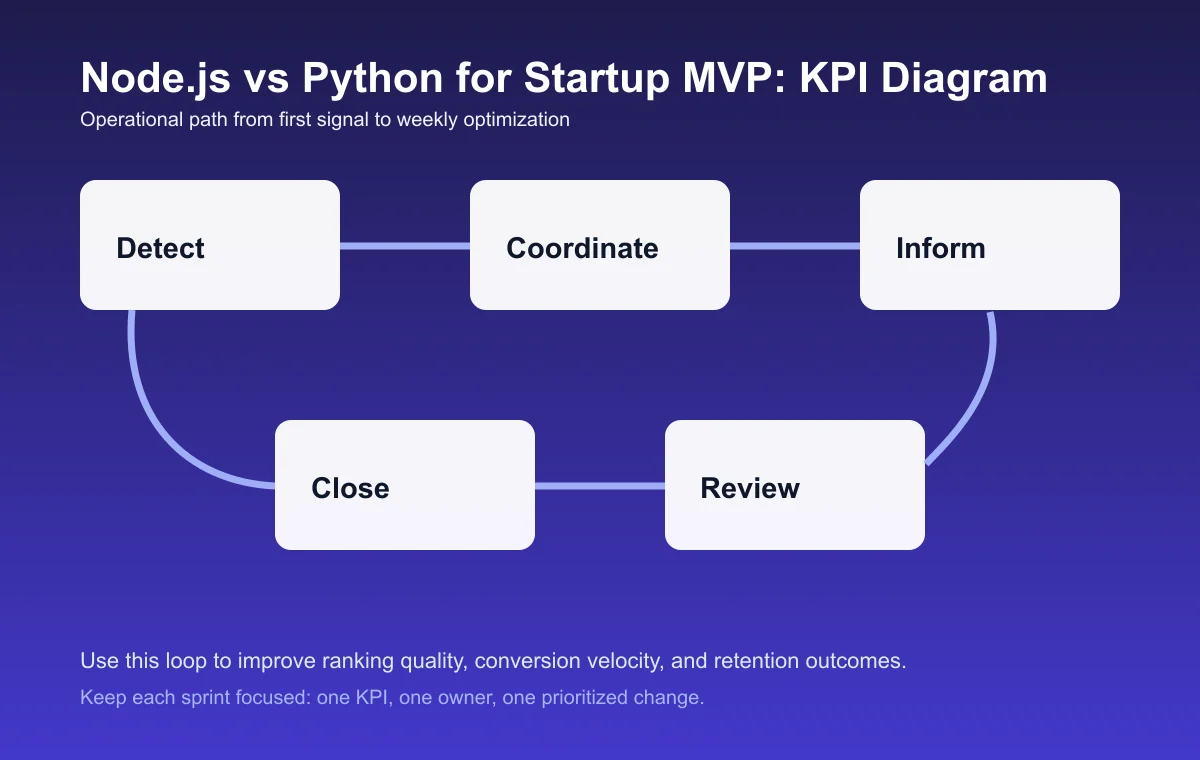 Node.js vs Python for Startup MVP process diagram
