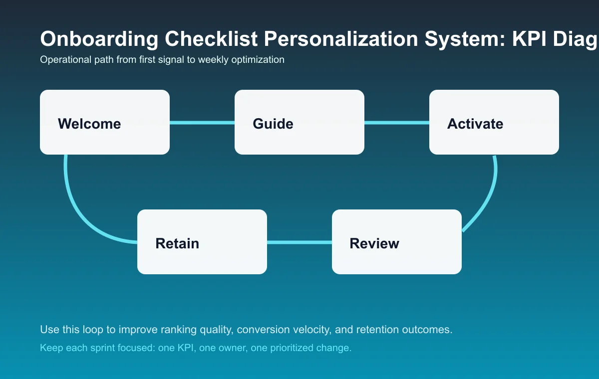 Onboarding Checklist Personalization System process diagram