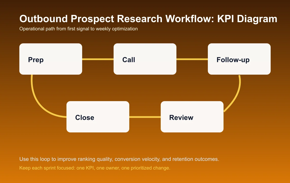 Outbound Prospect Research Workflow process diagram