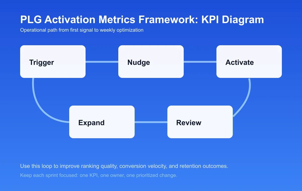 PLG Activation Metrics Framework process diagram