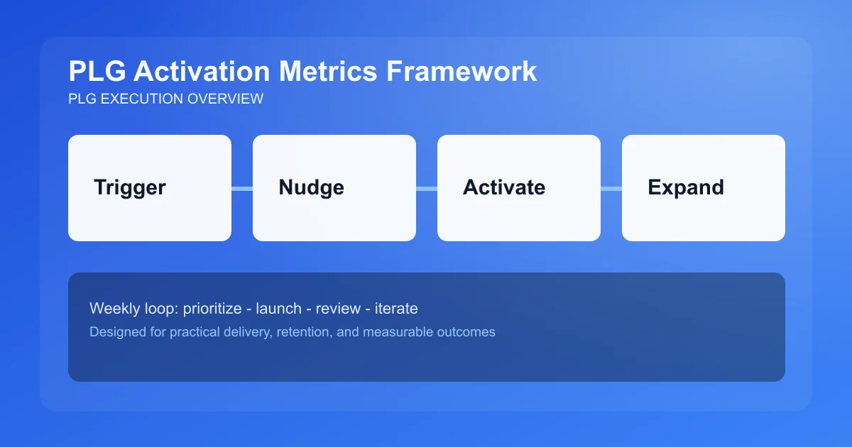 PLG Activation Metrics Framework visual overview