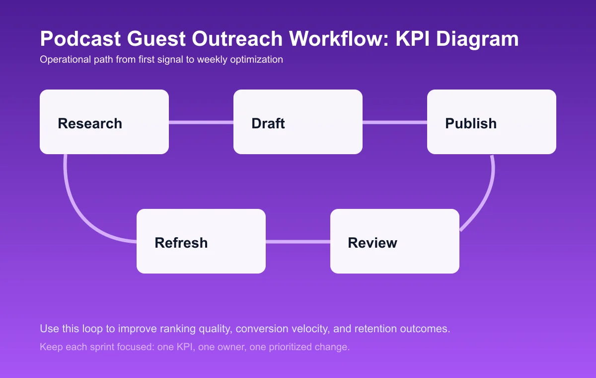 Podcast Guest Outreach Workflow process diagram