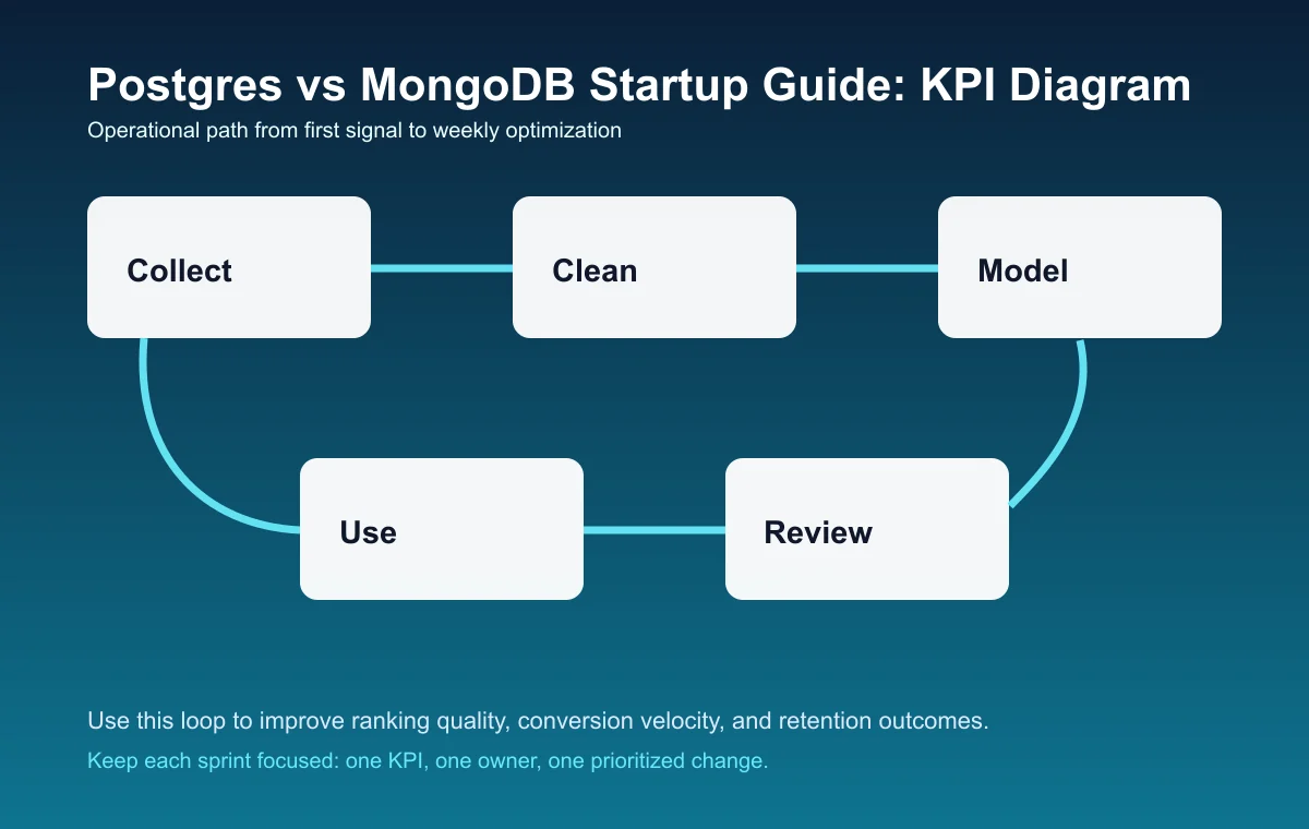 Postgres vs MongoDB Startup Guide process diagram