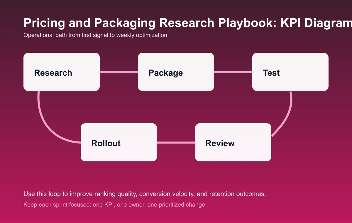 Pricing and Packaging Research Playbook process diagram