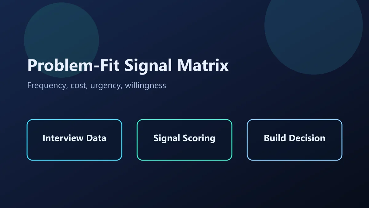 Problem-fit validation cycle for AI startup founders in 14 days