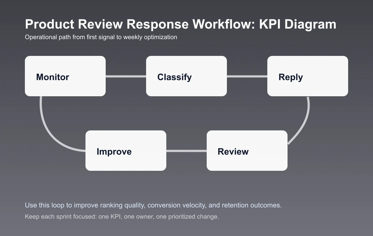 Product Review Response Workflow process diagram